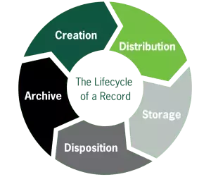 The Life Cycle of a Record for Retention