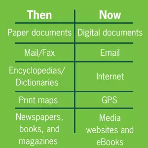 Then vs now paper to electronic